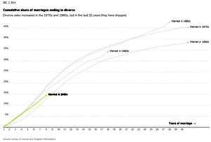 Cumulative Share of US Marriages Ending in Divorce - Click for Larger Image